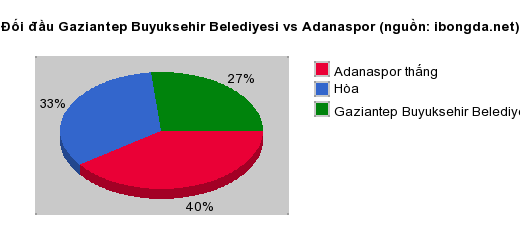 Thống kê đối đầu Gaziantep Buyuksehir Belediyesi vs Adanaspor