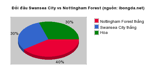 Thống kê đối đầu Swansea City vs Nottingham Forest