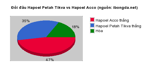 Thống kê đối đầu Hapoel Petah Tikva vs Hapoel Acco