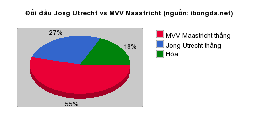Thống kê đối đầu Jong Utrecht vs MVV Maastricht