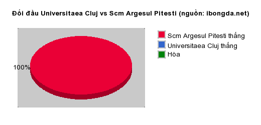 Thống kê đối đầu Universitaea Cluj vs Scm Argesul Pitesti