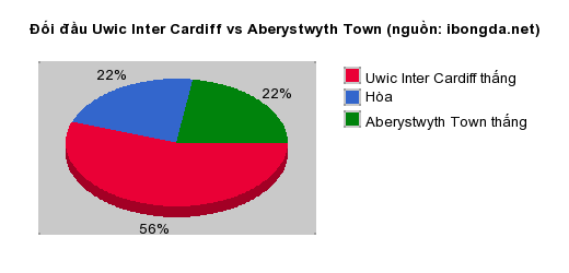 Thống kê đối đầu Uwic Inter Cardiff vs Aberystwyth Town