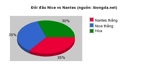 Thống kê đối đầu Nice vs Nantes