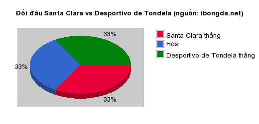 Thống kê đối đầu Santa Clara vs Desportivo de Tondela