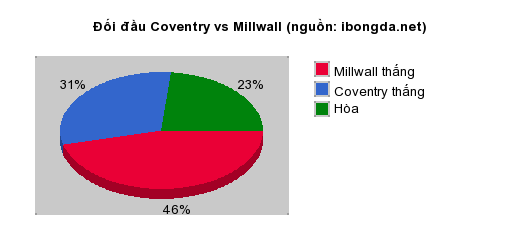 Thống kê đối đầu Coventry vs Millwall