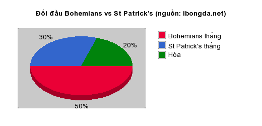 Thống kê đối đầu Bohemians vs St Patrick's