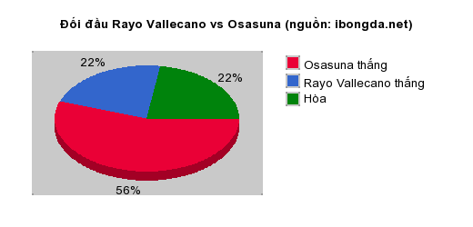 Thống kê đối đầu Rayo Vallecano vs Osasuna