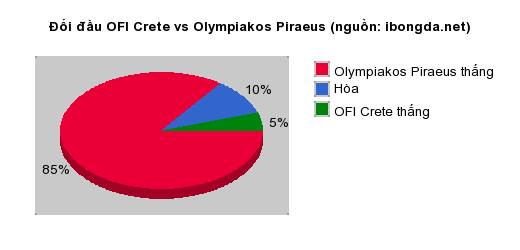 Thống kê đối đầu OFI Crete vs Olympiakos Piraeus