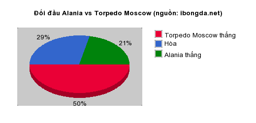 Thống kê đối đầu Alania vs Torpedo Moscow