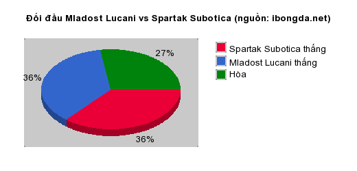 Thống kê đối đầu Mladost Lucani vs Spartak Subotica