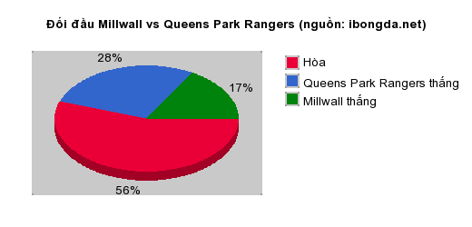 Thống kê đối đầu Millwall vs Queens Park Rangers