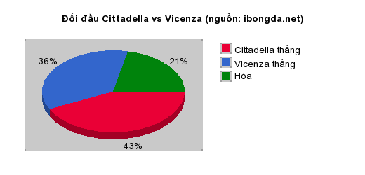 Thống kê đối đầu Cittadella vs Vicenza