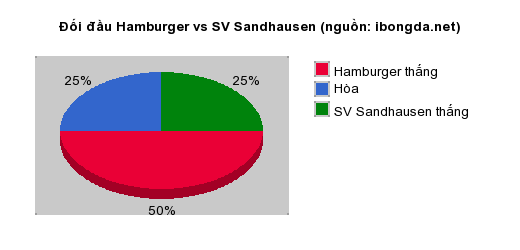 Thống kê đối đầu Hamburger vs SV Sandhausen