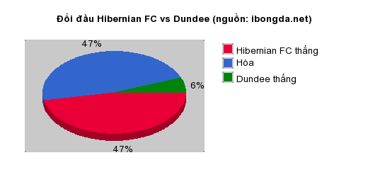 Thống kê đối đầu Hibernian FC vs Dundee