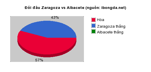 Thống kê đối đầu Zaragoza vs Albacete