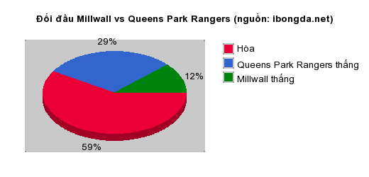 Thống kê đối đầu Millwall vs Queens Park Rangers