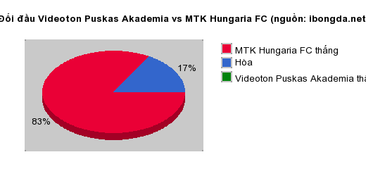 Thống kê đối đầu Videoton Puskas Akademia vs MTK Hungaria FC