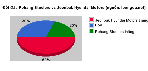 Thống kê đối đầu Pohang Steelers vs Jeonbuk Hyundai Motors