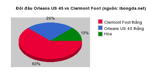 Thống kê đối đầu Orleans US 45 vs Clermont Foot
