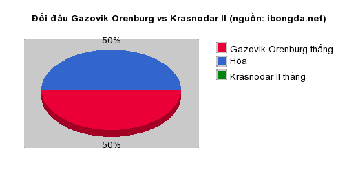 Thống kê đối đầu Gazovik Orenburg vs Krasnodar II