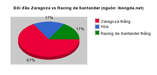 Thống kê đối đầu Zaragoza vs Racing de Santander