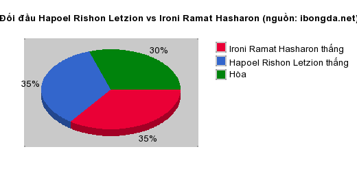 Thống kê đối đầu Hapoel Rishon Letzion vs Ironi Ramat Hasharon