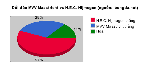 Thống kê đối đầu MVV Maastricht vs N.E.C. Nijmegen