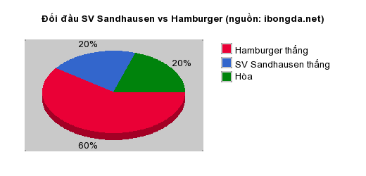 Thống kê đối đầu SV Sandhausen vs Hamburger