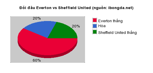 Thống kê đối đầu Everton vs Sheffield United