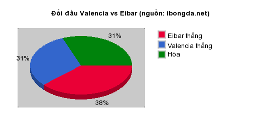 Thống kê đối đầu Valencia vs Eibar