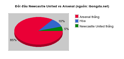 Thống kê đối đầu Newcastle United vs Arsenal