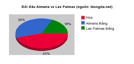 Thống kê đối đầu Almeria vs Las Palmas
