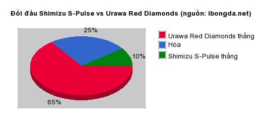 Thống kê đối đầu Shimizu S-Pulse vs Urawa Red Diamonds