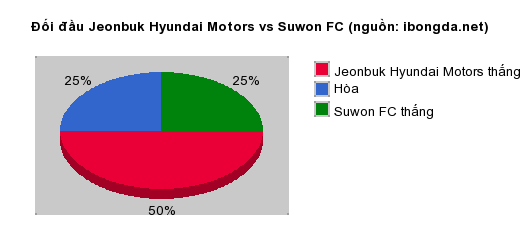 Thống kê đối đầu Jeonbuk Hyundai Motors vs Suwon FC