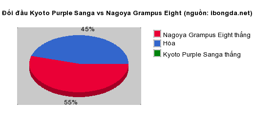 Thống kê đối đầu Kyoto Purple Sanga vs Nagoya Grampus Eight