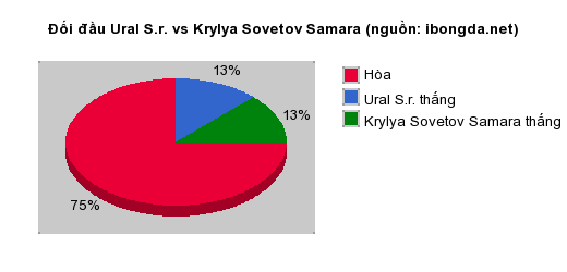 Thống kê đối đầu Ural S.r. vs Krylya Sovetov Samara