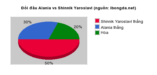 Thống kê đối đầu Alania vs Shinnik Yaroslavl