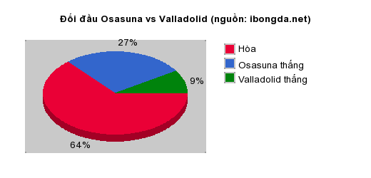 Thống kê đối đầu Osasuna vs Valladolid