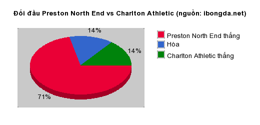 Thống kê đối đầu Preston North End vs Charlton Athletic