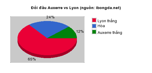 Thống kê đối đầu Auxerre vs Lyon