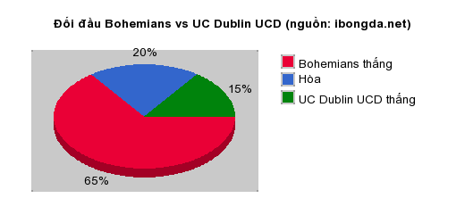 Thống kê đối đầu Bohemians vs UC Dublin UCD