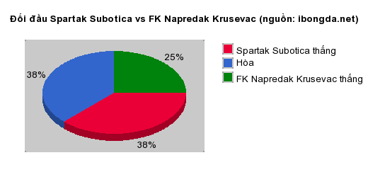 Thống kê đối đầu Spartak Subotica vs FK Napredak Krusevac