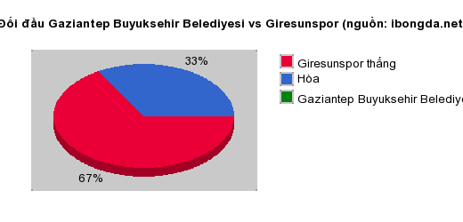 Thống kê đối đầu Gaziantep Buyuksehir Belediyesi vs Giresunspor