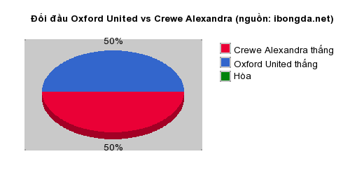 Thống kê đối đầu Oxford United vs Crewe Alexandra
