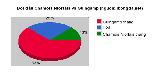 Thống kê đối đầu Chamois Niortais vs Guingamp