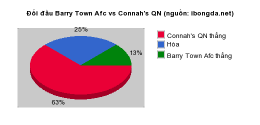 Thống kê đối đầu Barry Town Afc vs Connah's QN