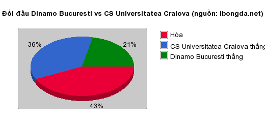 Thống kê đối đầu Dinamo Bucuresti vs CS Universitatea Craiova
