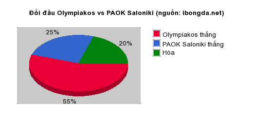 Thống kê đối đầu Olympiakos vs PAOK Saloniki