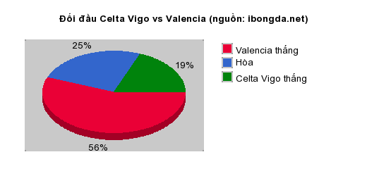 Thống kê đối đầu Celta Vigo vs Valencia