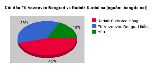 Thống kê đối đầu FK Vozdovac Beograd vs Radnik Surdulica